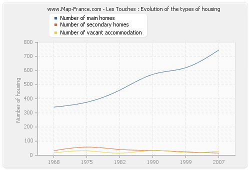 Les Touches : Evolution of the types of housing